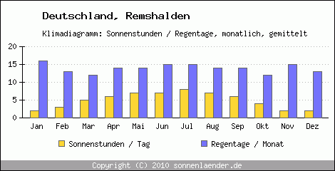 Klimadiagramm: Deutschland, Sonnenstunden und Regentage Remshalden 