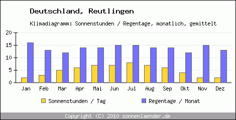 Klimadiagramm: Deutschland, Sonnenstunden und Regentage Reutlingen 