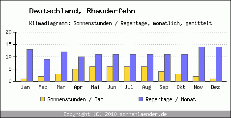 Klimadiagramm: Deutschland, Sonnenstunden und Regentage Rhauderfehn 
