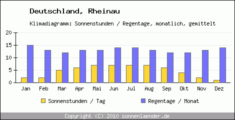Klimadiagramm: Deutschland, Sonnenstunden und Regentage Rheinau 
