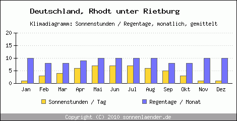 Klimadiagramm: Deutschland, Sonnenstunden und Regentage Rhodt unter Rietburg 