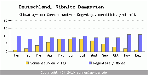 Klimadiagramm: Deutschland, Sonnenstunden und Regentage Ribnitz-Damgarten 