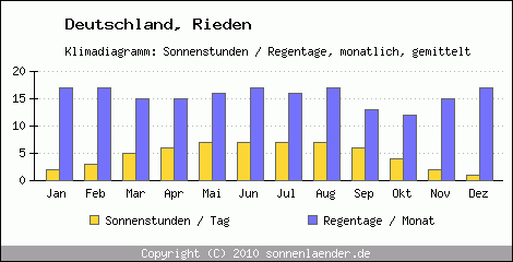 Klimadiagramm: Deutschland, Sonnenstunden und Regentage Rieden 