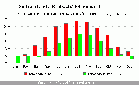 Klimadiagramm Rimbach/Böhmerwald, Temperatur