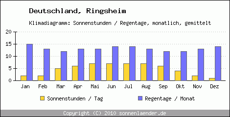 Klimadiagramm: Deutschland, Sonnenstunden und Regentage Ringsheim 