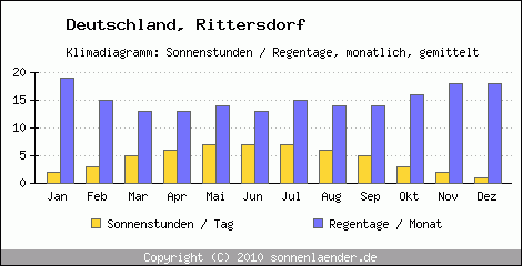 Klimadiagramm: Deutschland, Sonnenstunden und Regentage Rittersdorf 