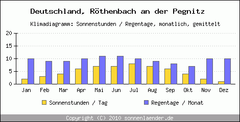 Klimadiagramm: Deutschland, Sonnenstunden und Regentage Röthenbach an der Pegnitz 