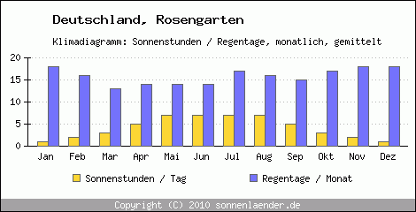 Klimadiagramm: Deutschland, Sonnenstunden und Regentage Rosengarten 
