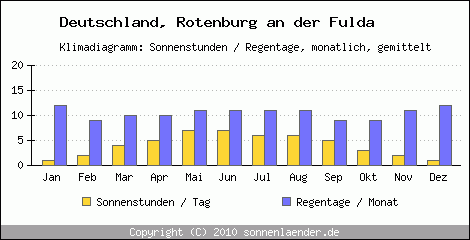 Klimadiagramm: Deutschland, Sonnenstunden und Regentage Rotenburg an der Fulda 