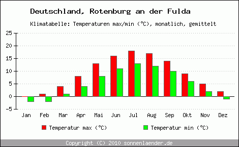 Klimadiagramm Rotenburg an der Fulda, Temperatur
