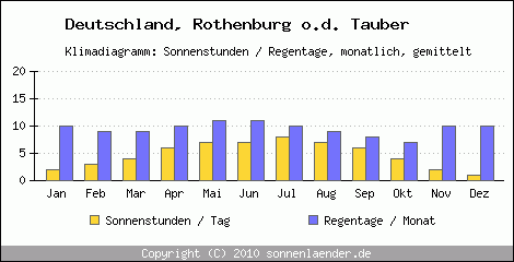 Klimadiagramm: Deutschland, Sonnenstunden und Regentage Rothenburg o.d. Tauber 