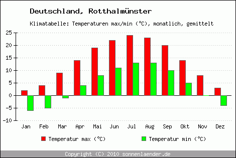 Klimadiagramm Rotthalmünster, Temperatur