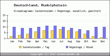 Klimadiagramm: Deutschland, Sonnenstunden und Regentage Rudolphstein 