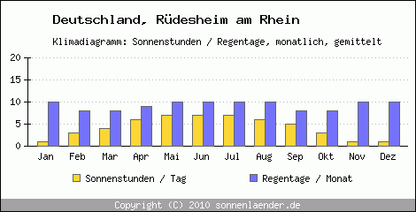 Klimadiagramm: Deutschland, Sonnenstunden und Regentage Rüdesheim am Rhein 