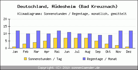Klimadiagramm: Deutschland, Sonnenstunden und Regentage Rüdesheim (Bad Kreuznach) 