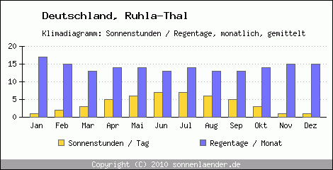 Klimadiagramm: Deutschland, Sonnenstunden und Regentage Ruhla-Thal 