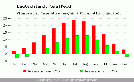 Klimadiagramm Saalfeld, Temperatur