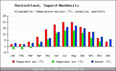 Klimadiagramm Sagard-Neddesitz, Temperatur