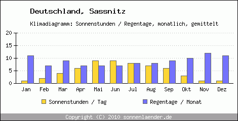 Klimadiagramm: Deutschland, Sonnenstunden und Regentage Sassnitz 