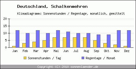 Klimadiagramm: Deutschland, Sonnenstunden und Regentage Schalkenmehren 