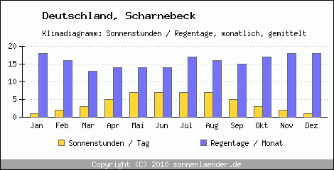 Klimadiagramm: Deutschland, Sonnenstunden und Regentage Scharnebeck 
