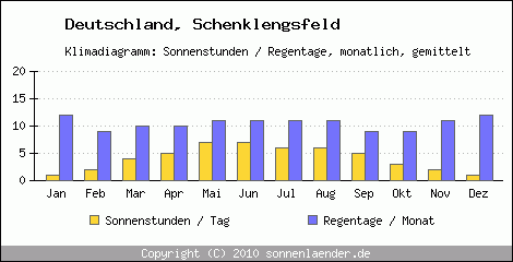 Klimadiagramm: Deutschland, Sonnenstunden und Regentage Schenklengsfeld 