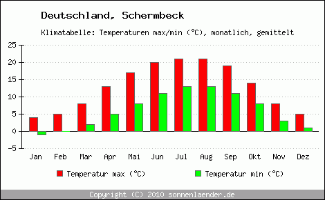 Klimadiagramm Schermbeck, Temperatur