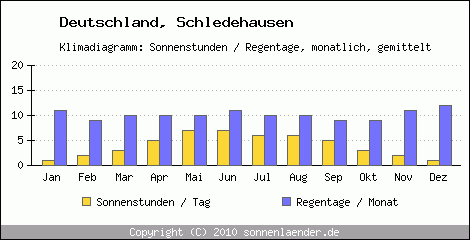 Klimadiagramm: Deutschland, Sonnenstunden und Regentage Schledehausen 