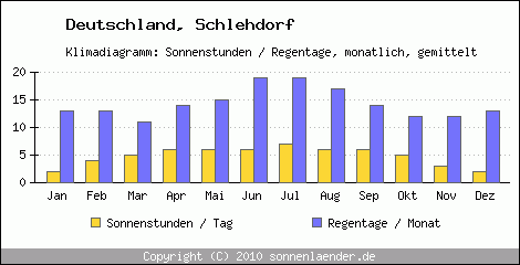 Klimadiagramm: Deutschland, Sonnenstunden und Regentage Schlehdorf 