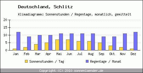 Klimadiagramm: Deutschland, Sonnenstunden und Regentage Schlitz 