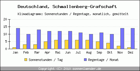 Klimadiagramm: Deutschland, Sonnenstunden und Regentage Schmallenberg-Grafschaft 