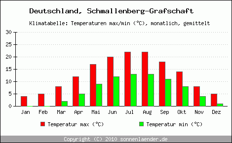 Klimadiagramm Schmallenberg-Grafschaft, Temperatur