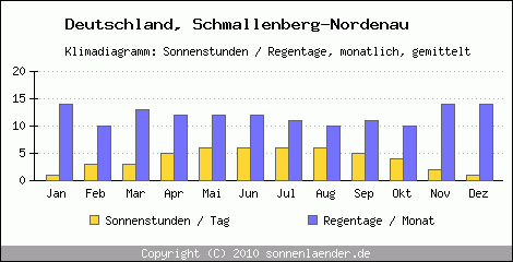 Klimadiagramm: Deutschland, Sonnenstunden und Regentage Schmallenberg-Nordenau 