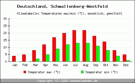 Klimadiagramm Schmallenberg-Westfeld, Temperatur