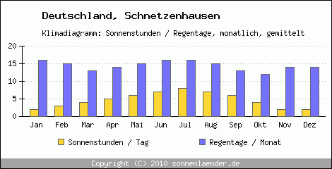 Klimadiagramm: Deutschland, Sonnenstunden und Regentage Schnetzenhausen 