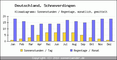 Klimadiagramm: Deutschland, Sonnenstunden und Regentage Schneverdingen 