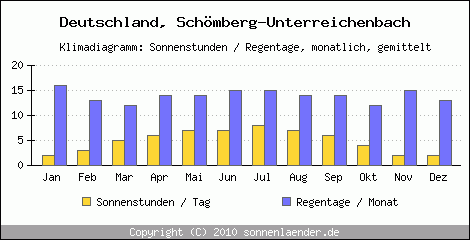 Klimadiagramm: Deutschland, Sonnenstunden und Regentage Schömberg-Unterreichenbach 