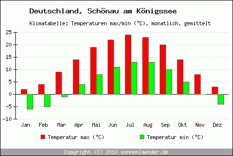 Klimadiagramm Schönau am Königssee, Temperatur