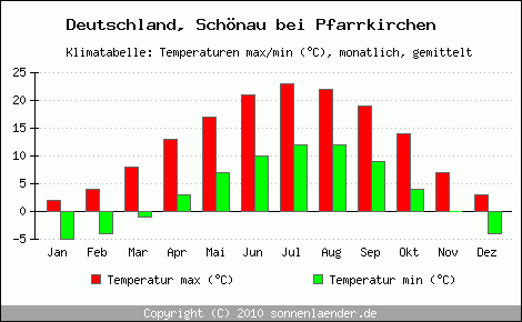 Klimadiagramm Schönau bei Pfarrkirchen, Temperatur