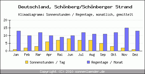 Klimadiagramm: Deutschland, Sonnenstunden und Regentage Schönberg/Schönberger Strand 