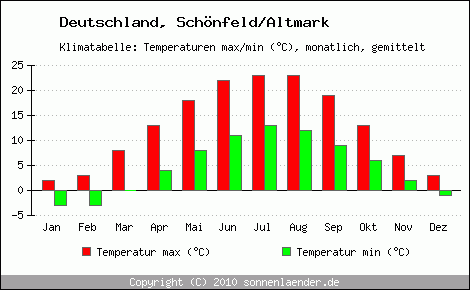 Klimadiagramm Schönfeld/Altmark, Temperatur