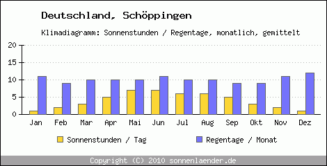 Klimadiagramm: Deutschland, Sonnenstunden und Regentage Schöppingen 