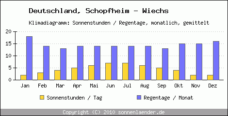 Klimadiagramm: Deutschland, Sonnenstunden und Regentage Schopfheim - Wiechs 