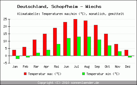 Klimadiagramm Schopfheim - Wiechs, Temperatur