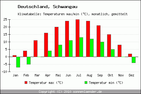 Klimadiagramm Schwangau, Temperatur