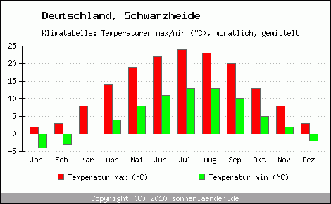 Klimadiagramm Schwarzheide, Temperatur
