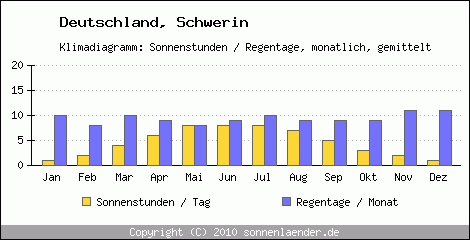 Klimadiagramm: Deutschland, Sonnenstunden und Regentage Schwerin 