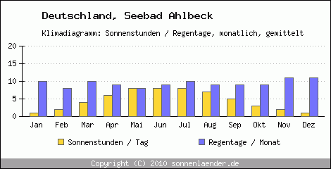 Klimadiagramm: Deutschland, Sonnenstunden und Regentage Seebad Ahlbeck 