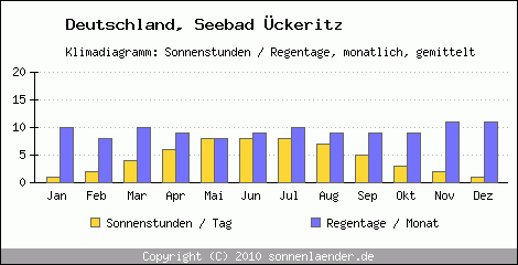 Klimadiagramm: Deutschland, Sonnenstunden und Regentage Seebad Ückeritz 