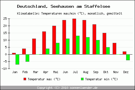 Klimadiagramm Seehausen am Staffelsee, Temperatur